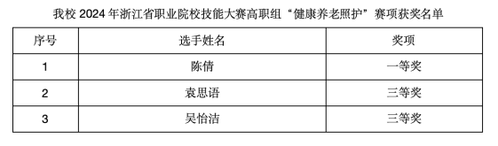 绍兴职业技术学院获省“健康养老照护”赛项一等奖