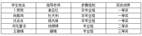 祝贺！绍兴职业技术学院省赛一等奖四项  