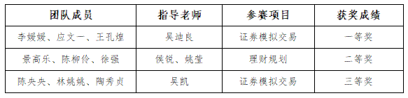 绍兴职业技术学院学子在全国大学生财富管理知识技能大赛中斩获佳绩